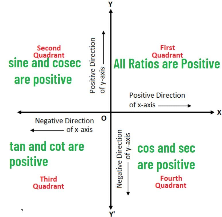 Signs of trigonometric ratios in quadrants